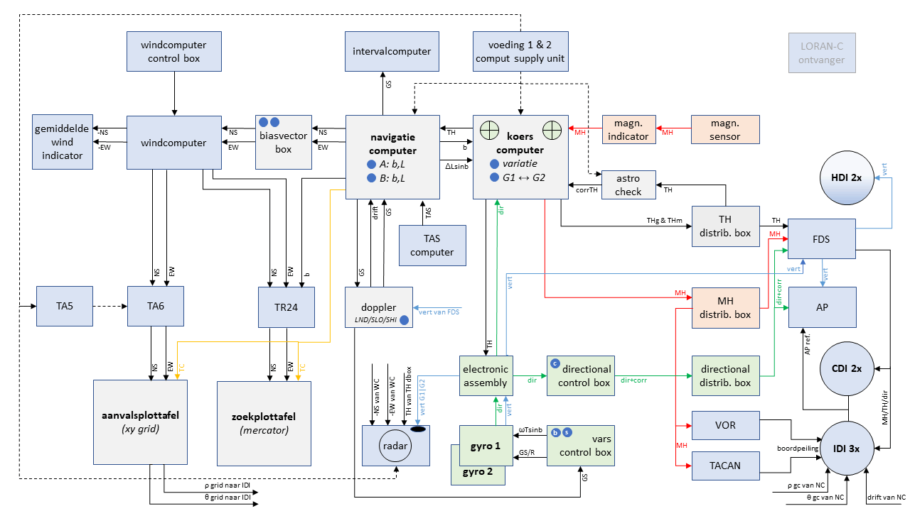 Blokdiagram navigatiesysteem Atlantic