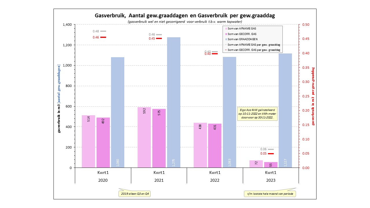 Gasverbruik kwartaal 1 van 2020 t/m 2023