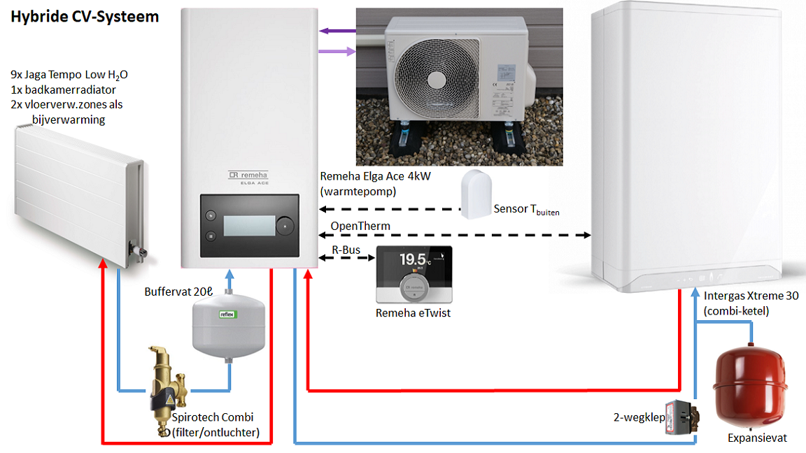 Hybride warmtepomp