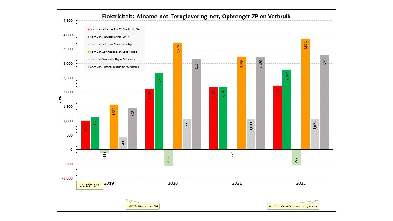 Analyse elektra- en gasverbruik