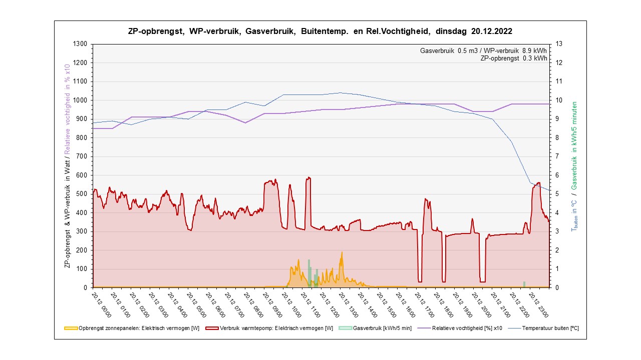 Analyse warmtepomp