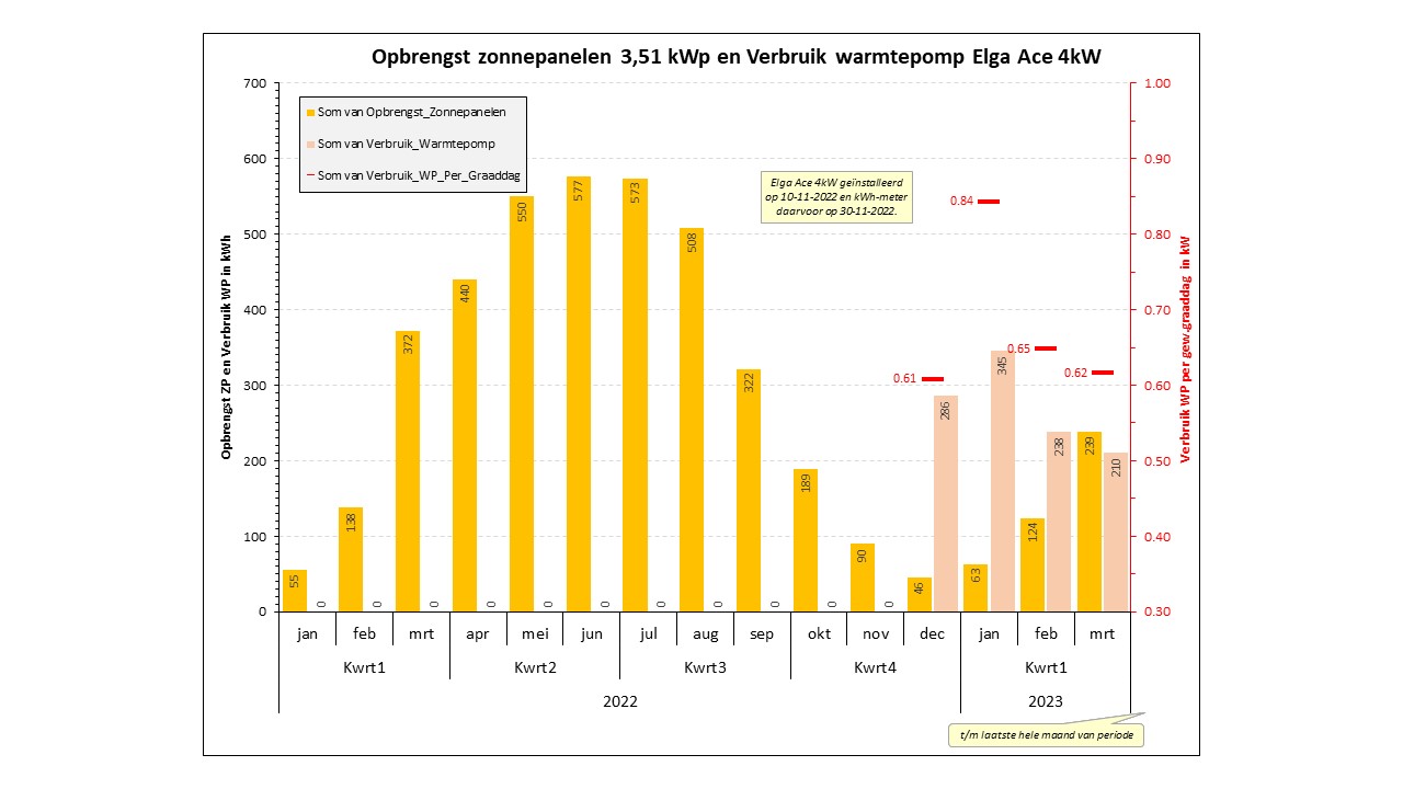 Opbrengst zonnepanelen en verbruik warmtepomp