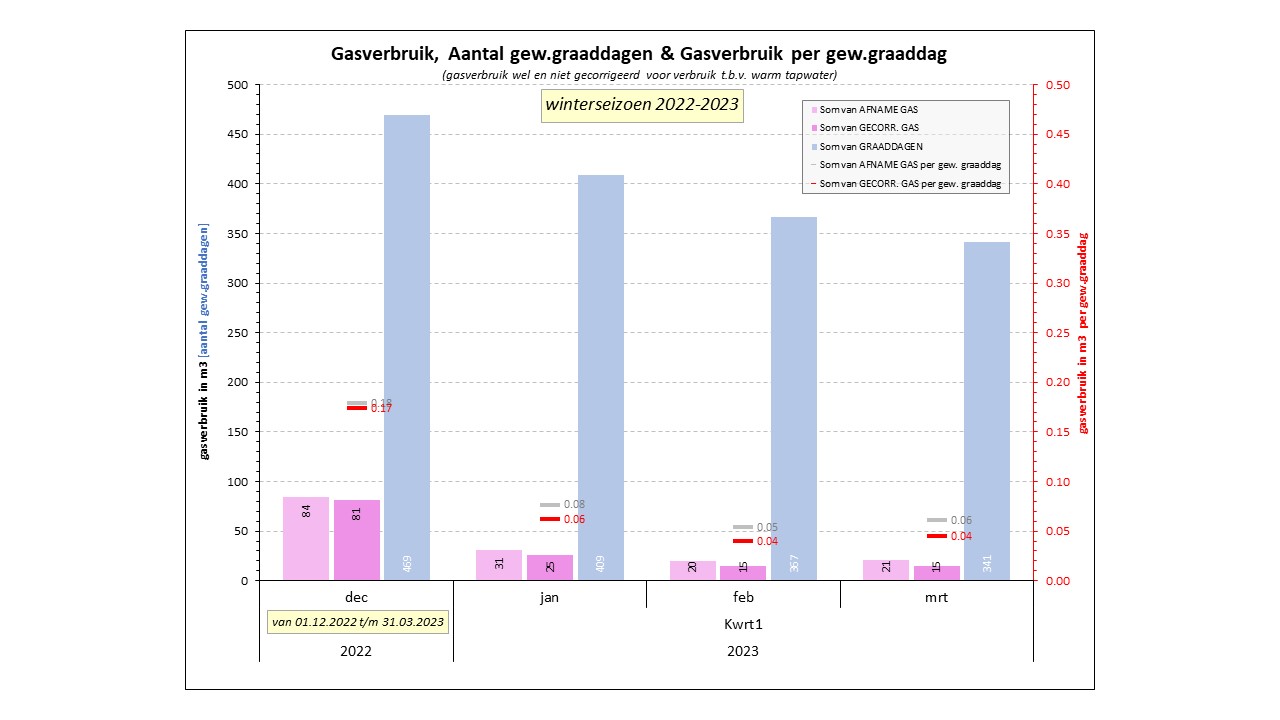 Analyse gasverbruik na warmtepomp